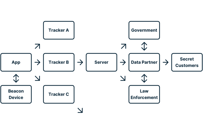 Diagram of the location tracker flow.