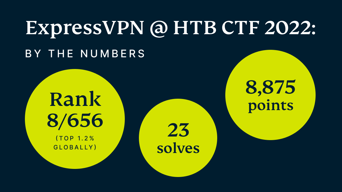 Stats from the 2022 HTB CTF business competition