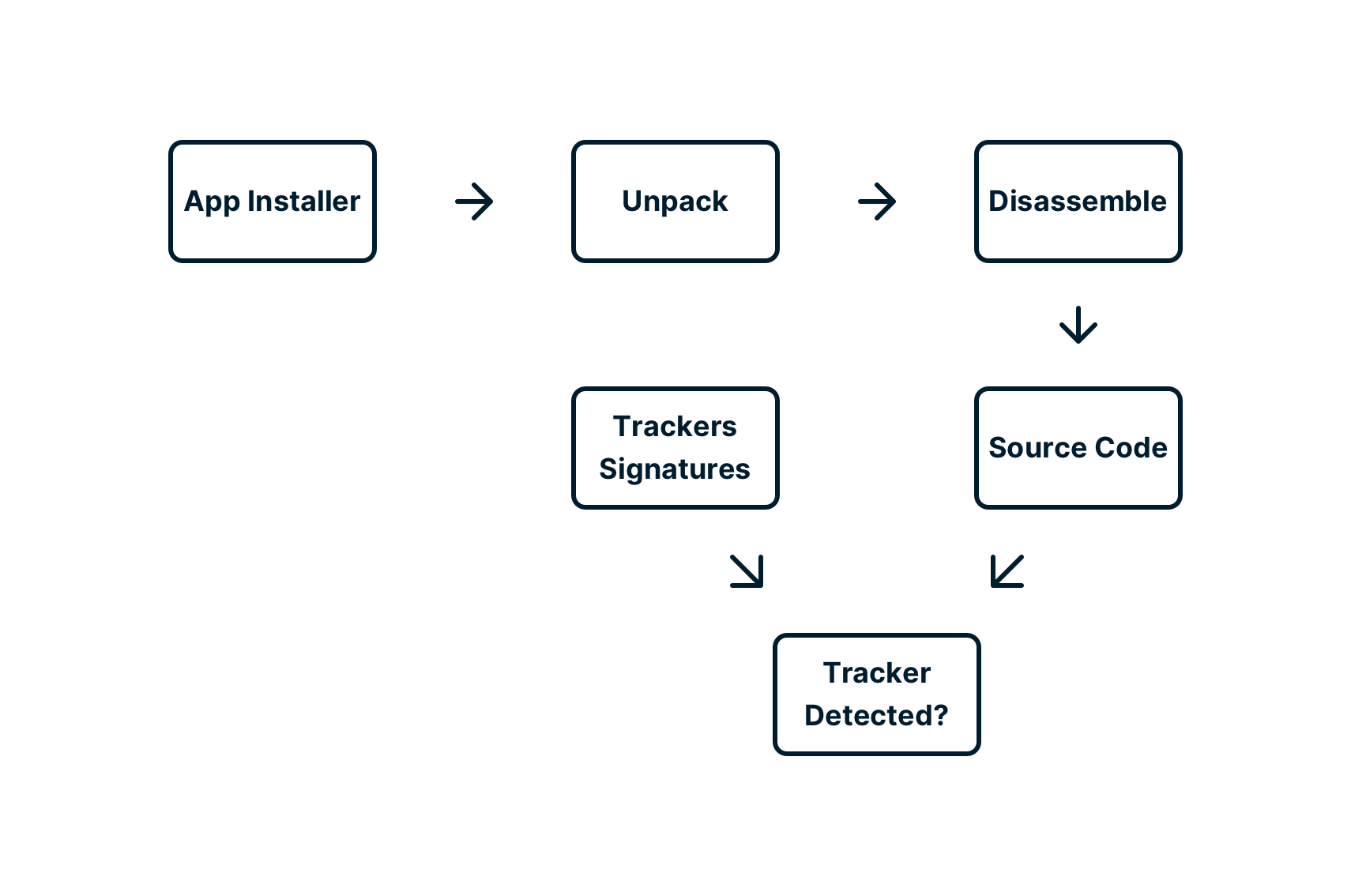 Diagram of the SDK search.